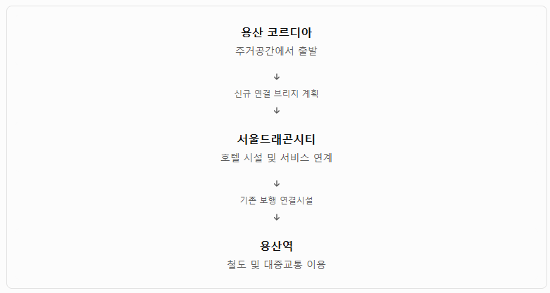 용산 코르디아에서 신규 연결 브리지 계획을 거쳐 서울드래곤시티와 기존 보행 연결시설로 용산역을 잇는 구조